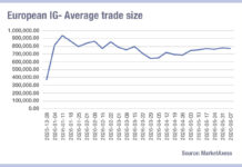 European IG liquidity is recovering European IG liquidity is recovering