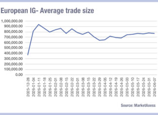 European IG liquidity is recovering European IG liquidity is recovering