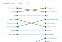 JP Morgan extends DCM dominance; Goldman and Morgan Stanley climb rankings