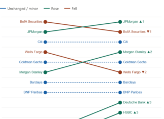 JP Morgan extends DCM dominance; Goldman and Morgan Stanley climb rankings JP Morgan extends DCM dominance; Goldman and Morgan Stanley climb rankings