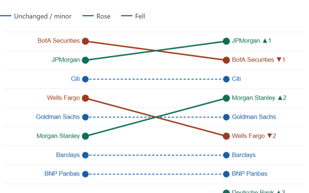 JP Morgan extends DCM dominance; Goldman and Morgan Stanley climb rankings