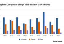 European high yield bond issuance slows in Q1