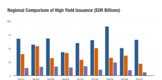 European high yield bond issuance slows in Q1