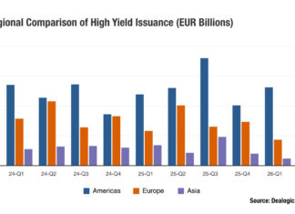 European high yield bond issuance slows in Q1
