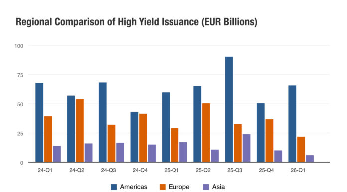 European high yield bond issuance slows in Q1