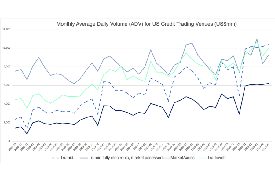 US credit platforms ADV