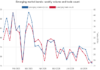 Emerging market bond liquidity erodes as trade counts fall sharply