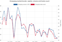 Emerging market bond liquidity erodes as trade counts fall sharply Emerging market bond liquidity erodes as trade counts fall sharply
