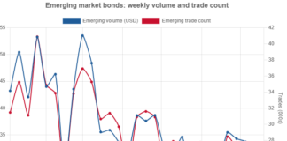 Emerging market bond liquidity erodes as trade counts fall sharply