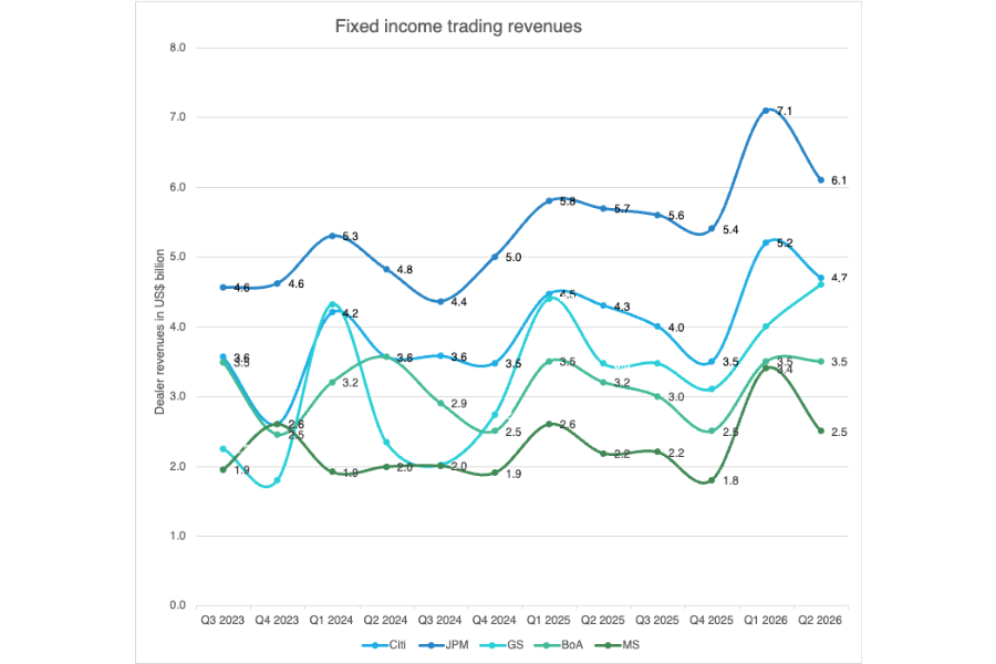 US bank fixed income trading results
