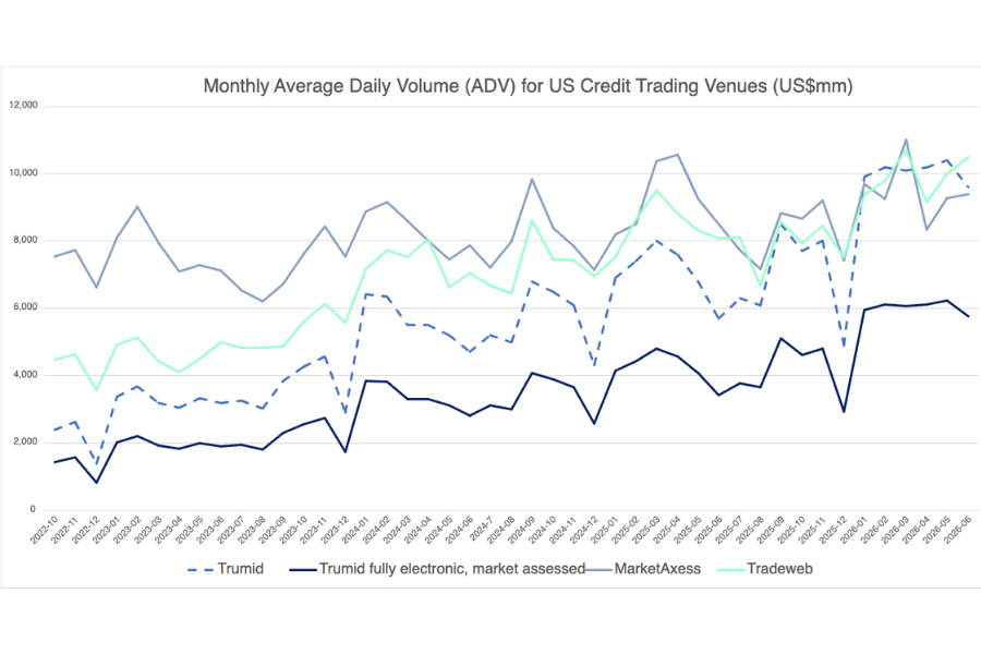 US Credit e-trading