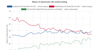 MarketAxess loses grip on US credit e-trading