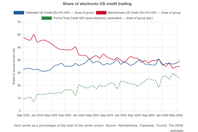 Share of electronic US credit trading Share of electronic US credit trading