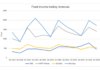 Fixed income trading withers in shadow of equities, European banks say Fixed income trading withers in shadow of equities, European banks say