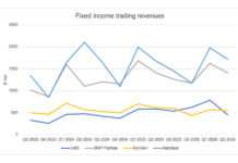 Fixed income trading withers in shadow of equities, European banks say Fixed income trading withers in shadow of equities, European banks say
