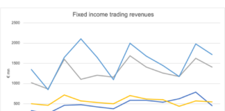 Fixed income trading withers in shadow of equities, European banks say