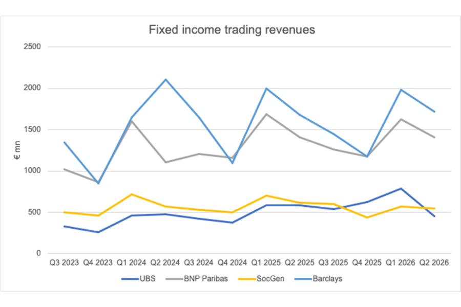 European banks Q2 fixed income trading revenues