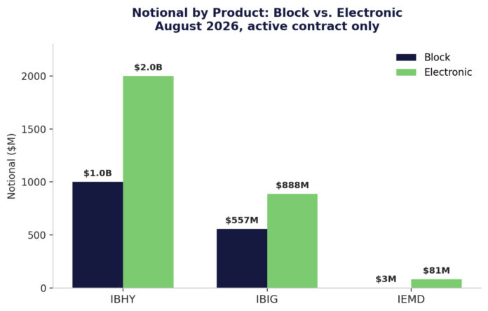 Cboe: Block Trading Has Arrived in Credit Index Futures - The DESK ...