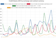 Credit futures show steady growth under shadow of CDS Credit futures show steady growth under shadow of CDS