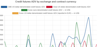 Credit futures show steady growth under shadow of CDS Credit futures show steady growth under shadow of CDS