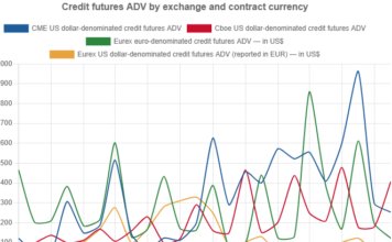 Credit futures show steady growth under shadow of CDS Credit futures show steady growth under shadow of CDS