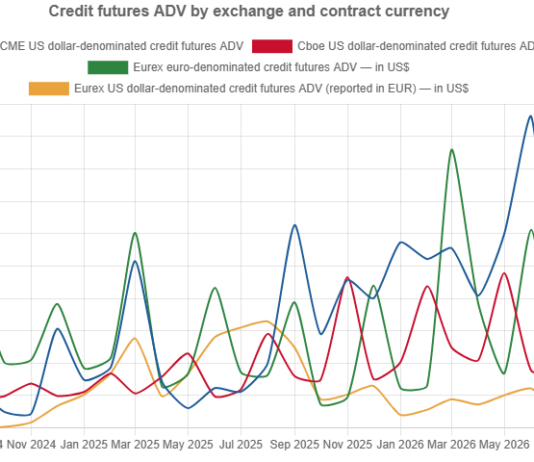 Credit futures show steady growth under shadow of CDS Credit futures show steady growth under shadow of CDS