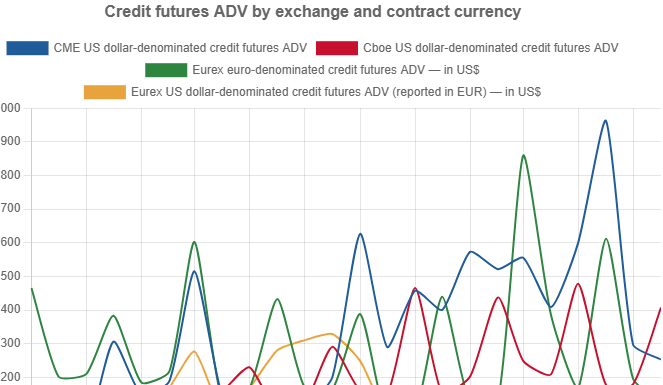 Credit futures show steady growth under shadow of CDS Credit futures show steady growth under shadow of CDS