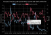 Liquidity improves amid $1 trillion surge in corporate debt