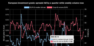 Liquidity improves amid $1 trillion surge in corporate debt Liquidity improves amid $1 trillion surge in corporate debt