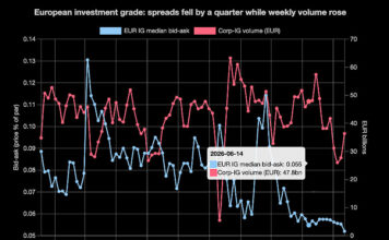 Liquidity improves amid $1 trillion surge in corporate debt