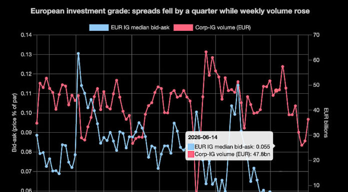 Liquidity improves amid $1 trillion surge in corporate debt Liquidity improves amid $1 trillion surge in corporate debt